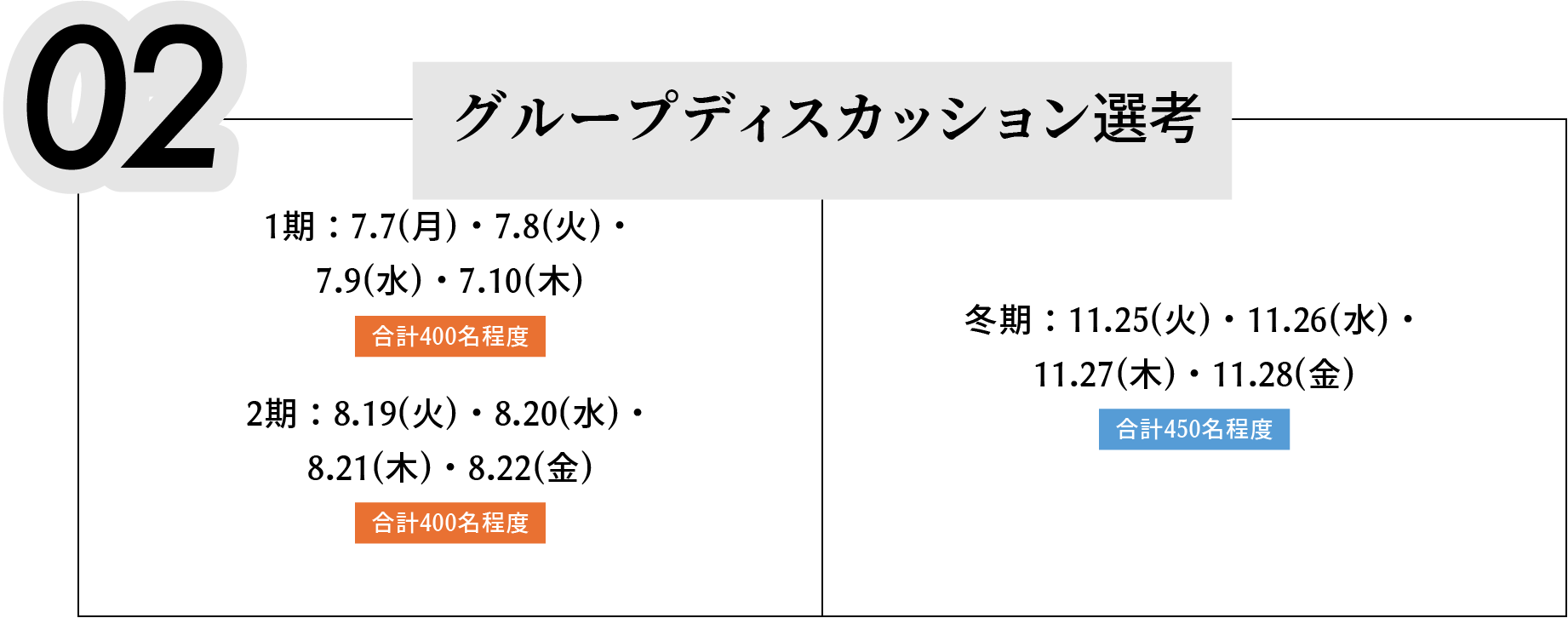 02 グループディスカッション選考 夏期 1期:7.7(月)・7.8(火)・7.9(水)・7.10(木) 合計400名程度 2期:8.19(火)・8.20(水)・8.21(木)・8.22(金) 合計400名程度 冬期:11.25(火)・11.26(水)・11.27(木)・11.28(金) 合計450名程度