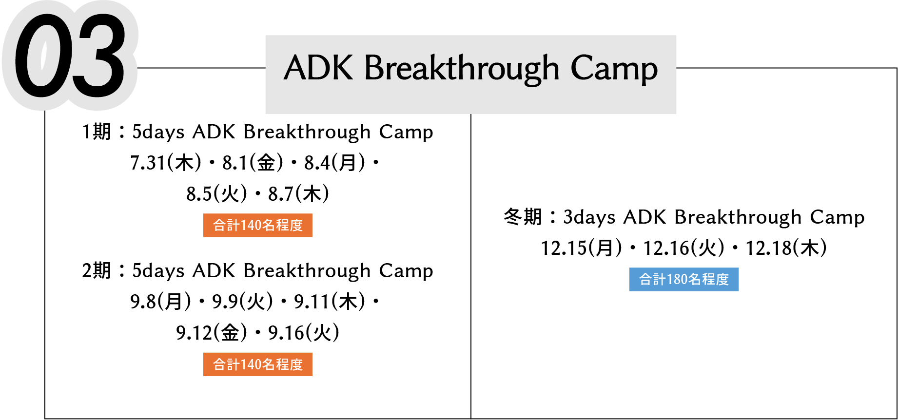 03 ADK Breakthrough Camp 夏期 1期:5days ADK Breakthrough Camp 7.31(木)・8.1(金)・8.4(月)・8.5(火)・8.7(木) 合計140名程度 2期:5days ADK Breakthrough Camp 9.8(月)・9.9(火)・9.11(木)・9.12(金)・9.16(火) 合計140名程度 冬期:3days ADK Breakthrough Camp 12.15(月)・12.16(火)・12.18(木) 合計180名程度