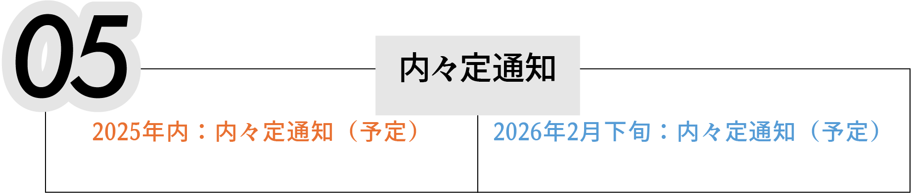 05 内々定通知 夏期 2025年内:内々定通知(予定)冬期 2026年2月下旬:内々定通知(予定)